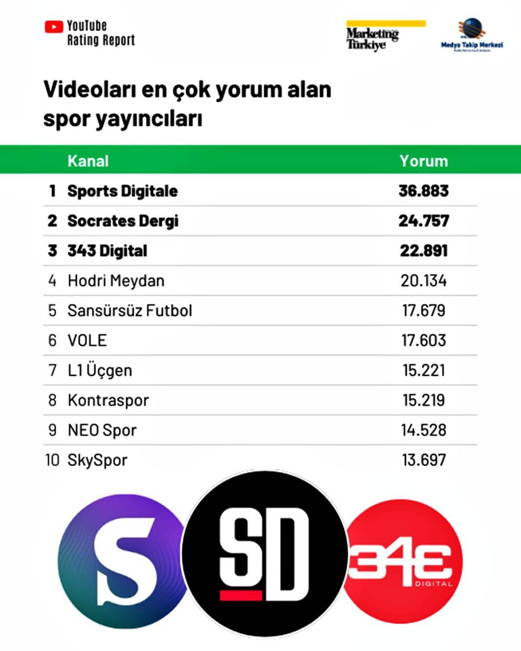 Youtube'da en çok izlenen spor kanalı şaşırttı! Dijitalde futbol rekabeti kızışıyor 6
